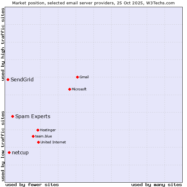Market position of Spam Experts vs. netcup vs. SendGrid
