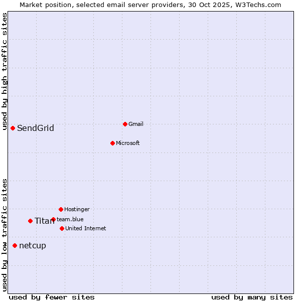 Market position of Titan vs. netcup vs. SendGrid
