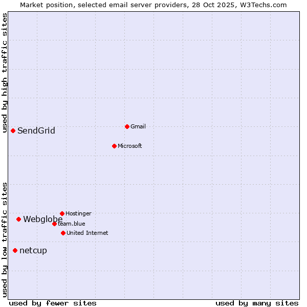 Market position of Webglobe vs. netcup vs. SendGrid