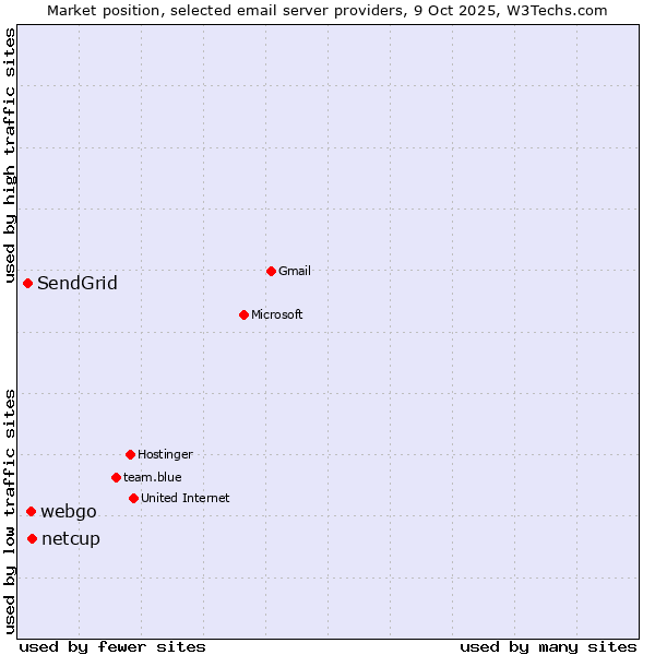 Market position of netcup vs. webgo vs. SendGrid