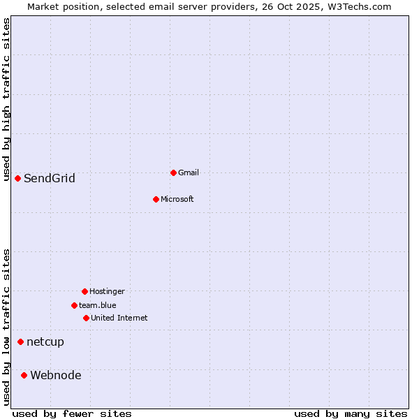 Market position of Webnode vs. netcup vs. SendGrid