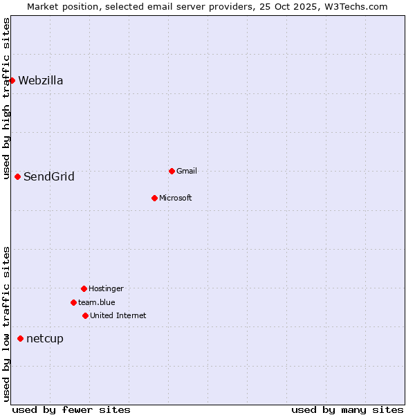 Market position of netcup vs. SendGrid vs. Webzilla