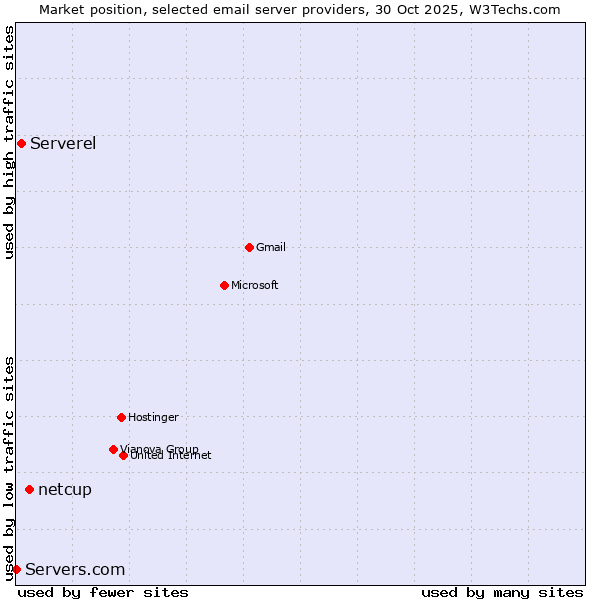 Market position of netcup vs. Serverel vs. Servers.com
