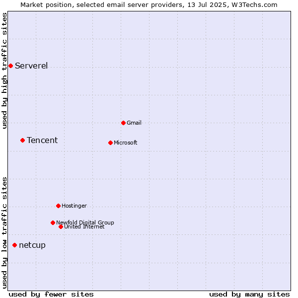 Market position of Tencent vs. netcup vs. Serverel