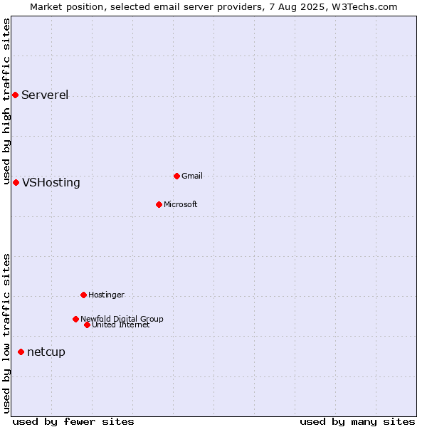 Market position of netcup vs. VSHosting vs. Serverel