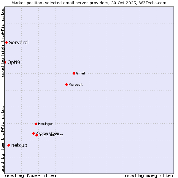Market position of netcup vs. Serverel vs. Opti9
