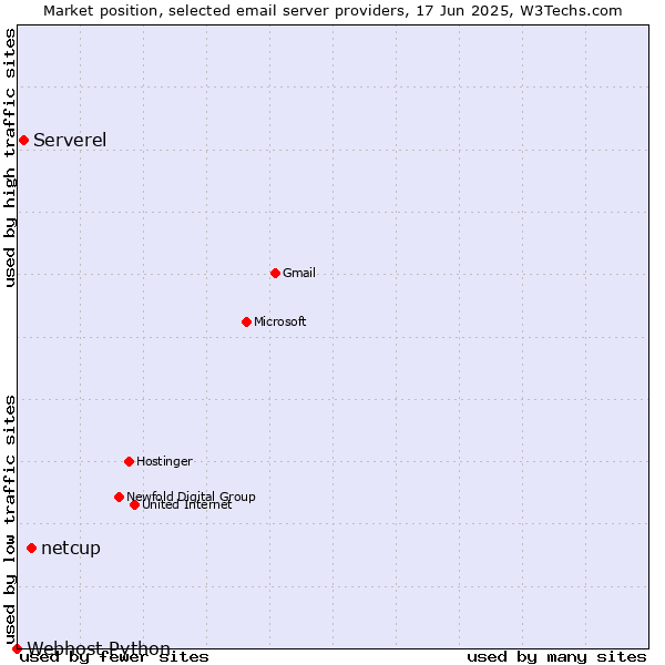 Market position of netcup vs. Serverel vs. Webhost Python