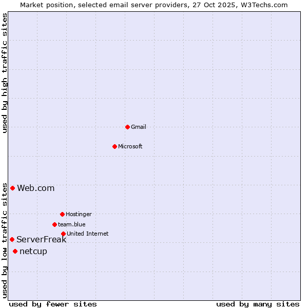 Market position of netcup vs. Web.com vs. ServerFreak