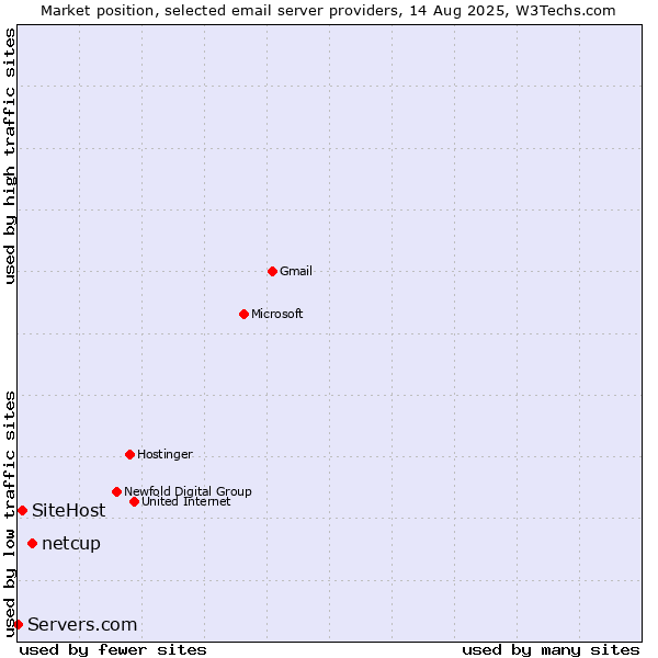 Market position of netcup vs. SiteHost vs. Servers.com