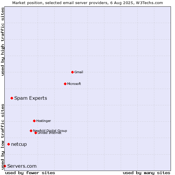Market position of Spam Experts vs. netcup vs. Servers.com