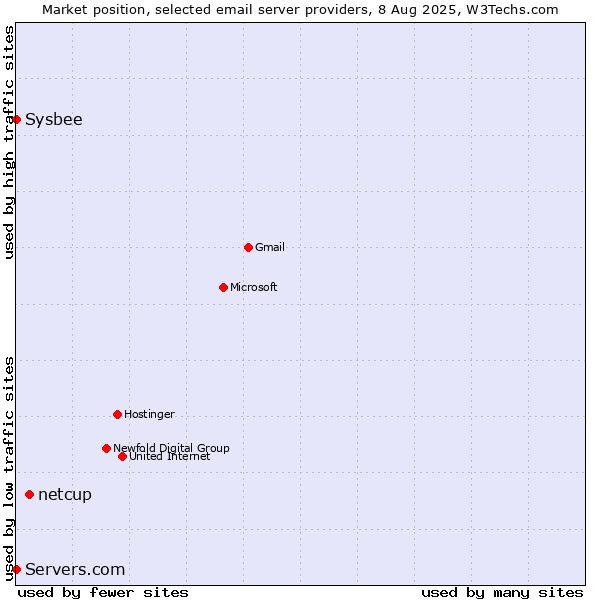 Market position of netcup vs. Sysbee vs. Servers.com