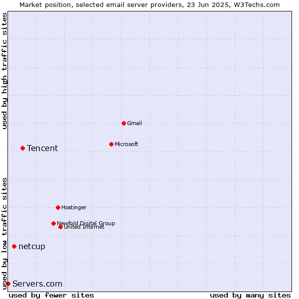 Market position of Tencent vs. netcup vs. Servers.com