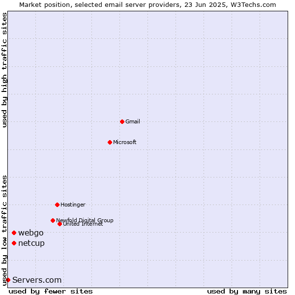 Market position of netcup vs. webgo vs. Servers.com