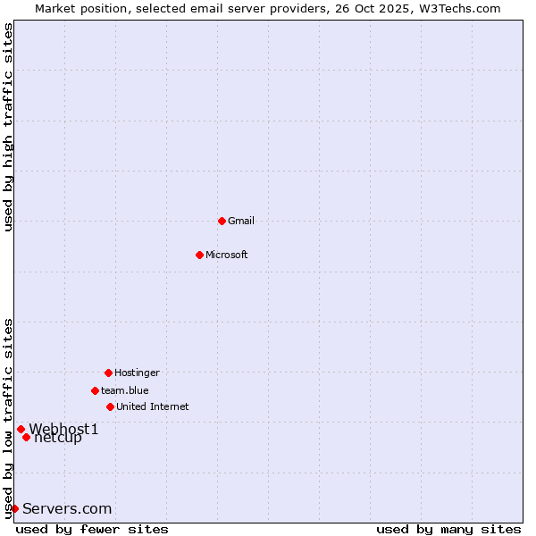 Market position of netcup vs. Webhost1 vs. Servers.com