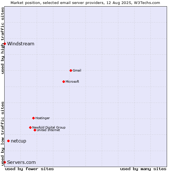 Market position of netcup vs. Windstream vs. Servers.com