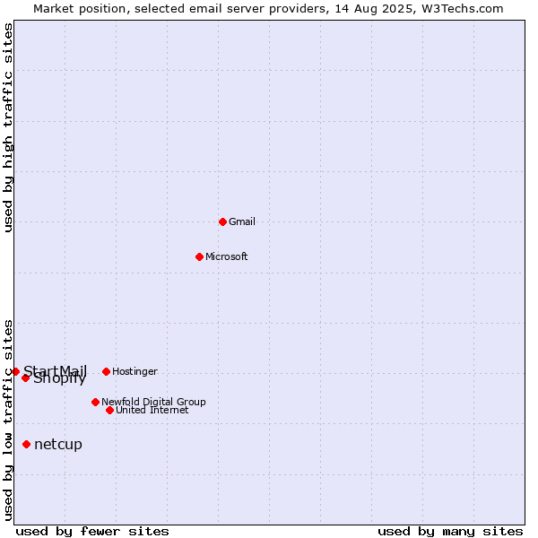 Market position of netcup vs. Shopify vs. StartMail