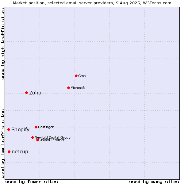 Market position of Zoho vs. netcup vs. Shopify