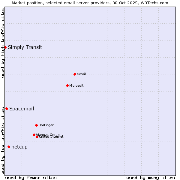 Market position of netcup vs. Spacemail vs. Simply Transit