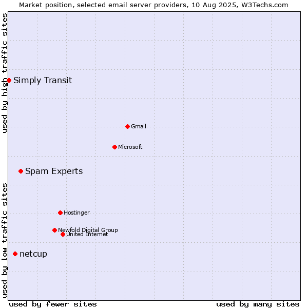 Market position of Spam Experts vs. netcup vs. Simply Transit