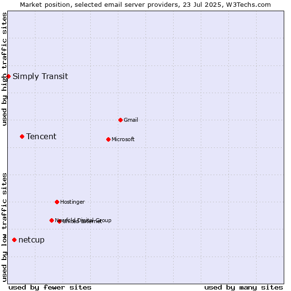 Market position of Tencent vs. netcup vs. Simply Transit