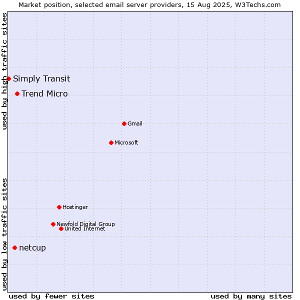 Market position of Trend Micro vs. netcup vs. Simply Transit