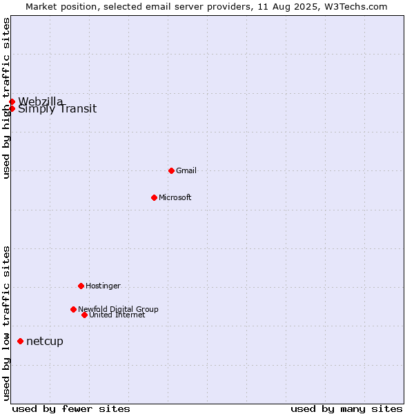Market position of netcup vs. Webzilla vs. Simply Transit