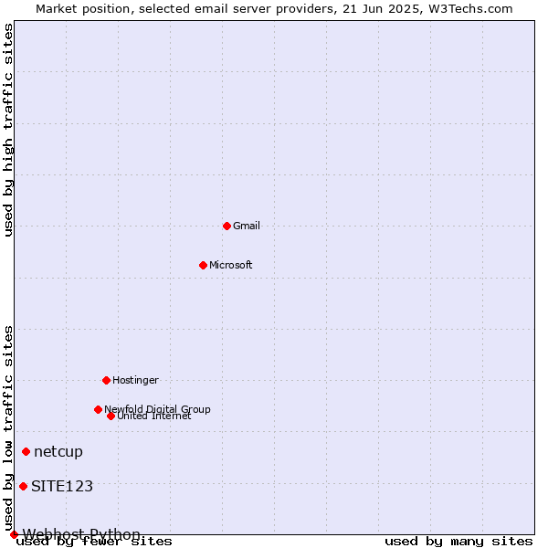 Market position of netcup vs. SITE123 vs. Webhost Python