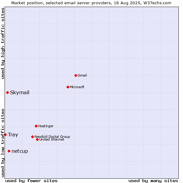 Market position of netcup vs. Skymail vs. Tray