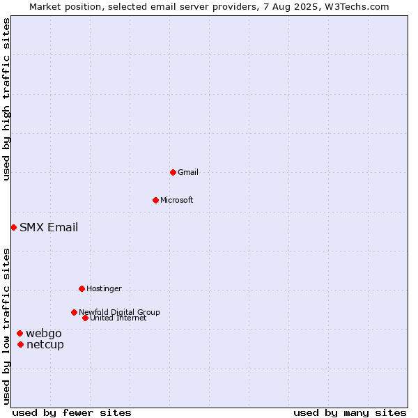 Market position of netcup vs. webgo vs. SMX Email