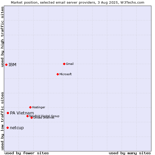 Market position of PA Vietnam vs. netcup vs. IBM