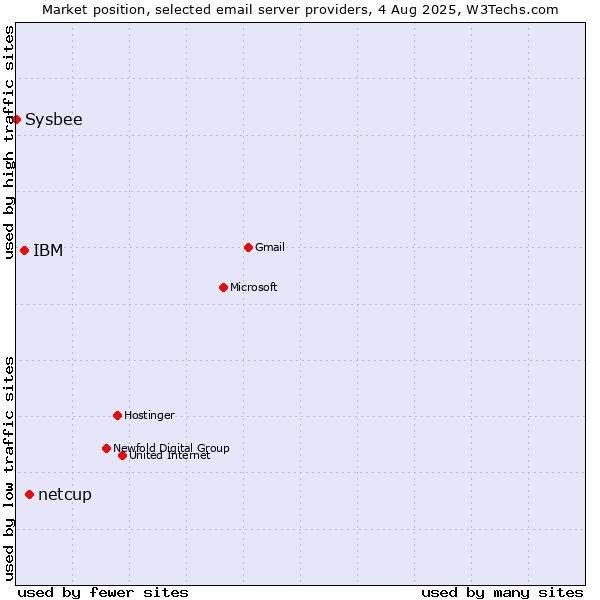Market position of netcup vs. IBM vs. Sysbee
