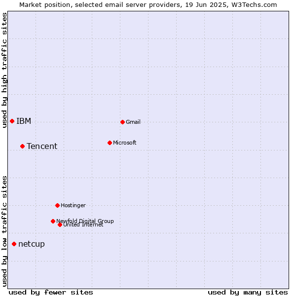 Market position of Tencent vs. netcup vs. IBM