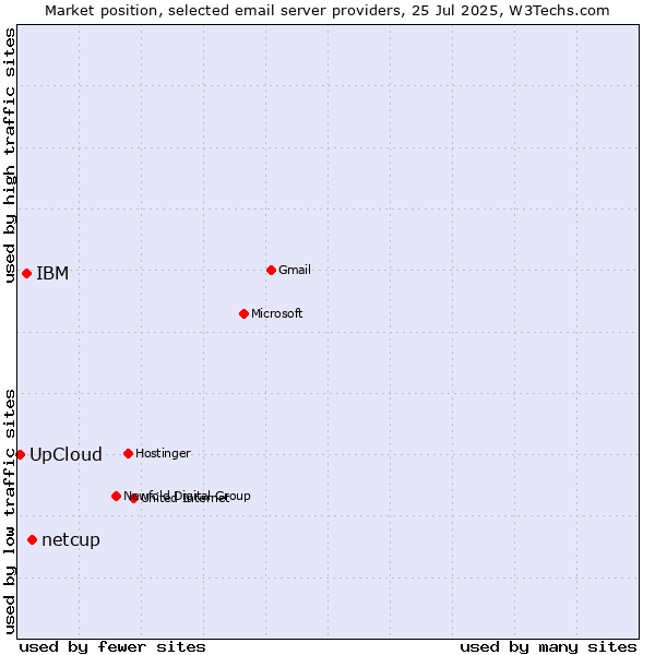 Market position of netcup vs. IBM vs. UpCloud