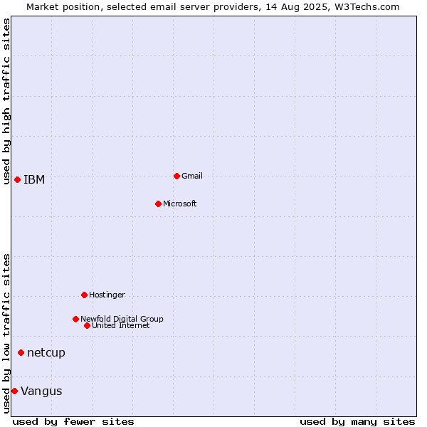 Market position of netcup vs. IBM vs. Vangus