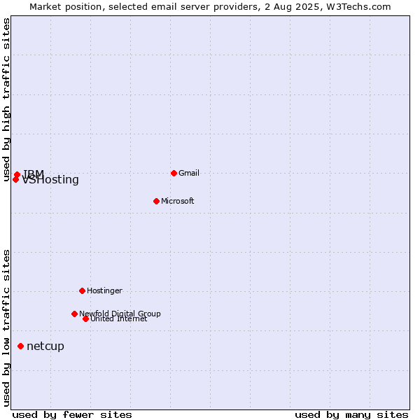 Market position of netcup vs. IBM vs. VSHosting