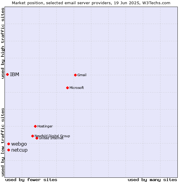 Market position of netcup vs. webgo vs. IBM