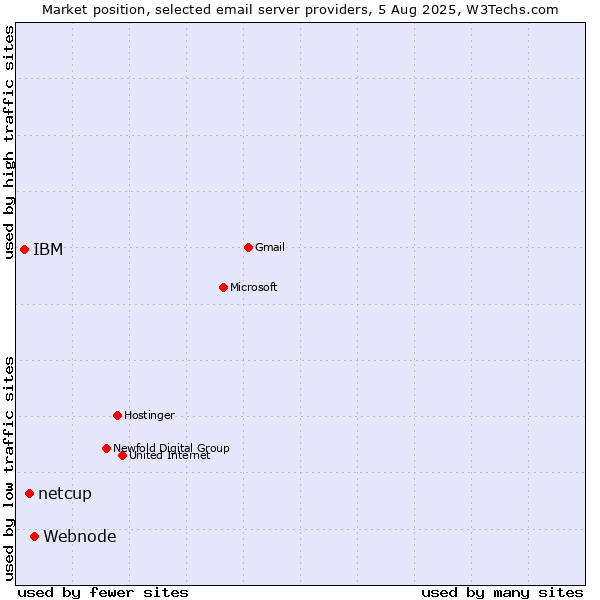 Market position of Webnode vs. netcup vs. IBM