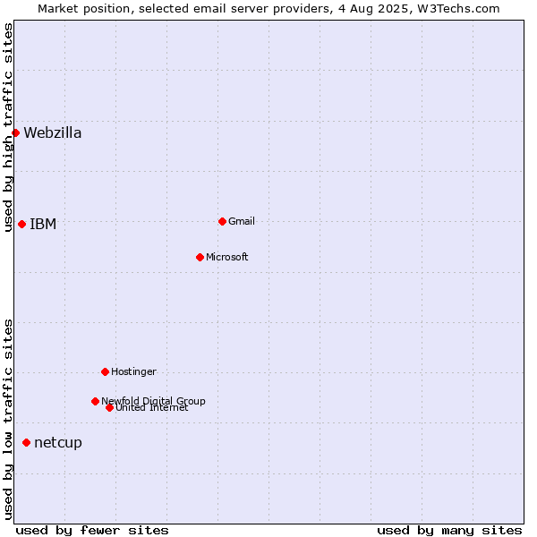 Market position of netcup vs. IBM vs. Webzilla