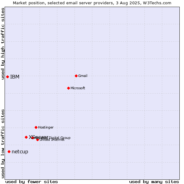 Market position of XServer vs. netcup vs. IBM