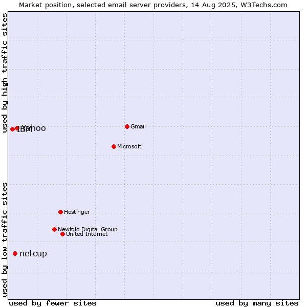 Market position of Yahoo vs. netcup vs. IBM