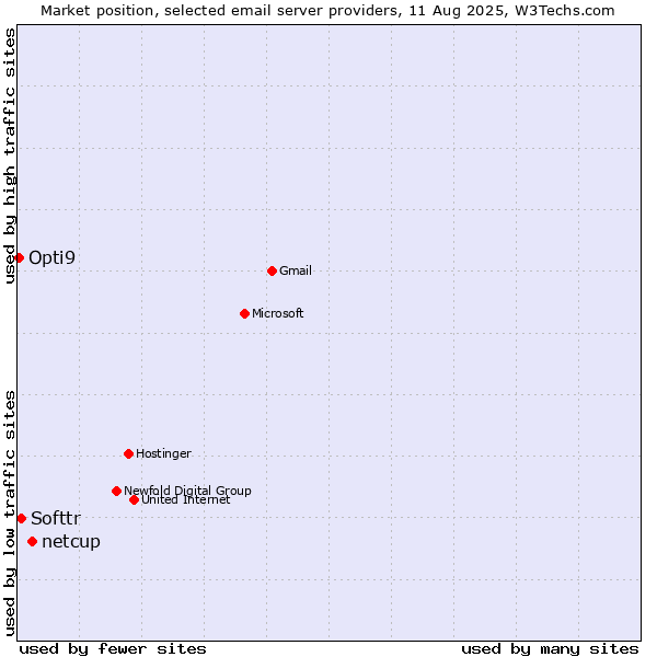 Market position of netcup vs. Softtr vs. Opti9
