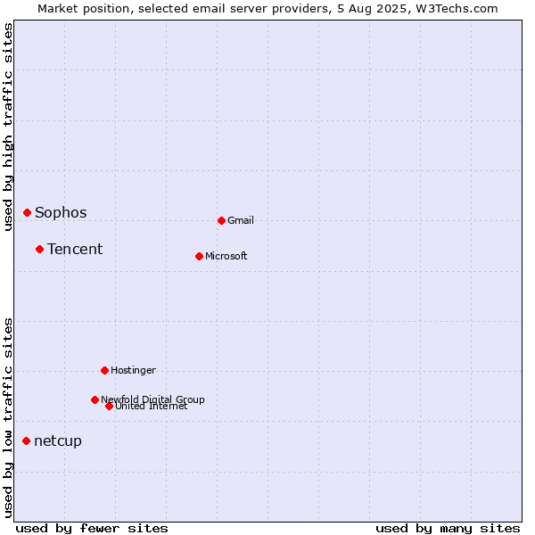 Market position of Tencent vs. Sophos vs. netcup