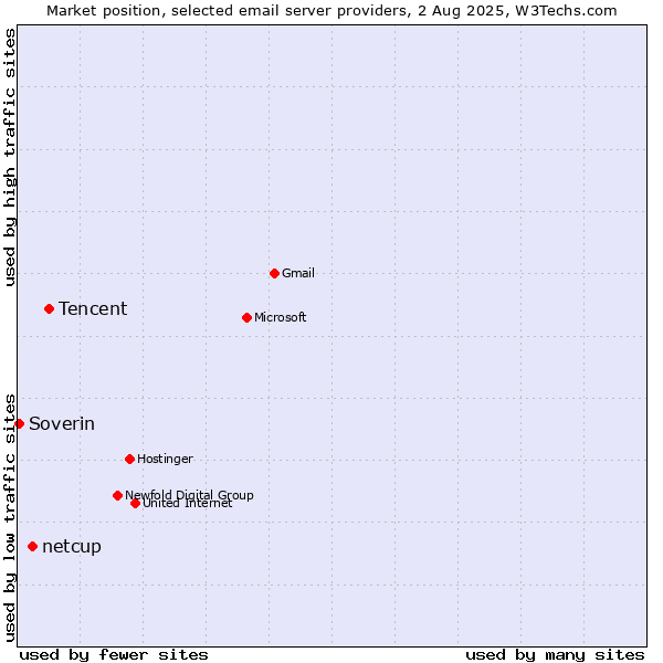 Market position of Tencent vs. netcup vs. Soverin