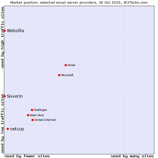 Market position of netcup vs. Soverin vs. Webzilla