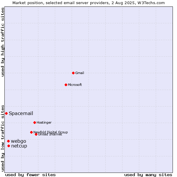 Market position of netcup vs. webgo vs. Spacemail