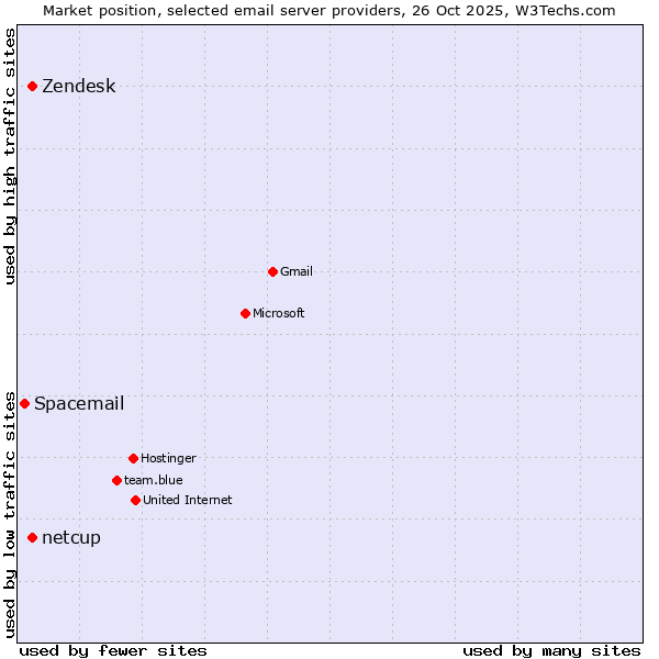 Market position of Zendesk vs. netcup vs. Spacemail