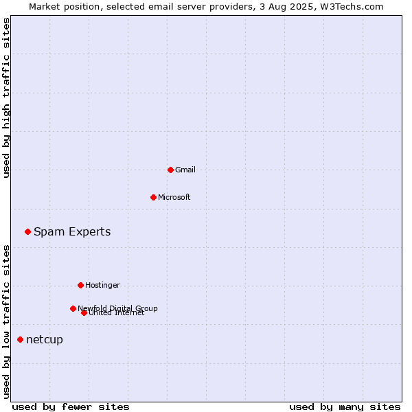 Market position of Spam Experts vs. netcup
