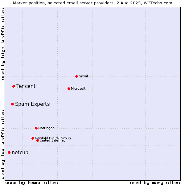 Market position of Tencent vs. Spam Experts vs. netcup