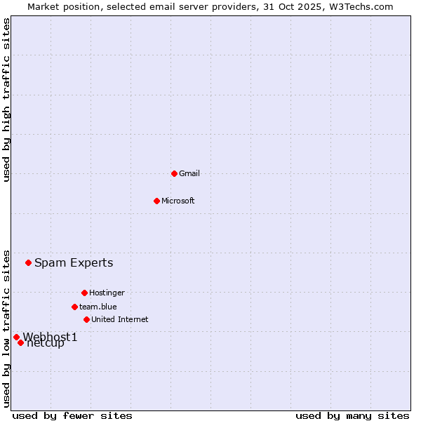 Market position of Spam Experts vs. netcup vs. Webhost1