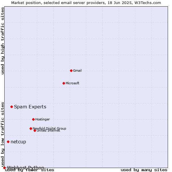 Market position of Spam Experts vs. netcup vs. Webhost Python